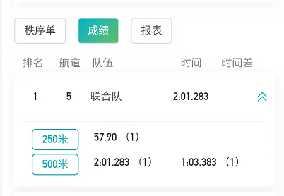 山东第46金！女子500米双人划艇决赛，孙梦雅组合夺冠