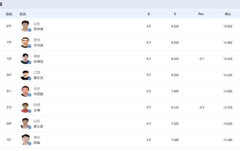 山东第51金！苏炜德斩获全运会体操男子自由操冠军