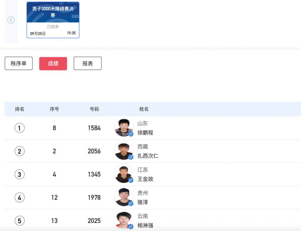 山东第52金！全运会男子3000米障碍赛徐鹏程夺冠