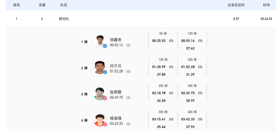 山东第53金！杨浚瑄斩获全运会男女4×100米混合泳接力冠军