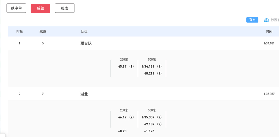 山东第55金！马青随联合队夺十四运女子500米四人皮艇冠军