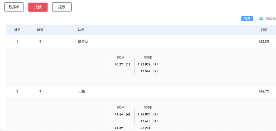 山东第56金！卜廷凯/张冬斩获全运会男子500米四人皮艇冠军