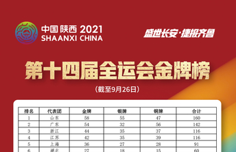 十四运赛事收官！山东58金荣登榜首，实现全运会“四连冠”