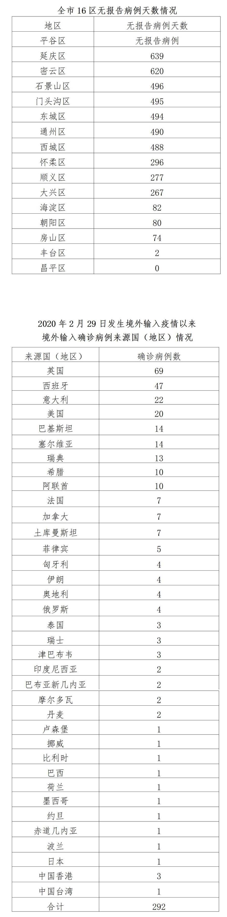 北京昨日新增4例京外关联本地确诊病例,均住昌平这个小区