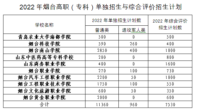 選報時間提前2022年煙臺高職專科單招綜招18萬餘人