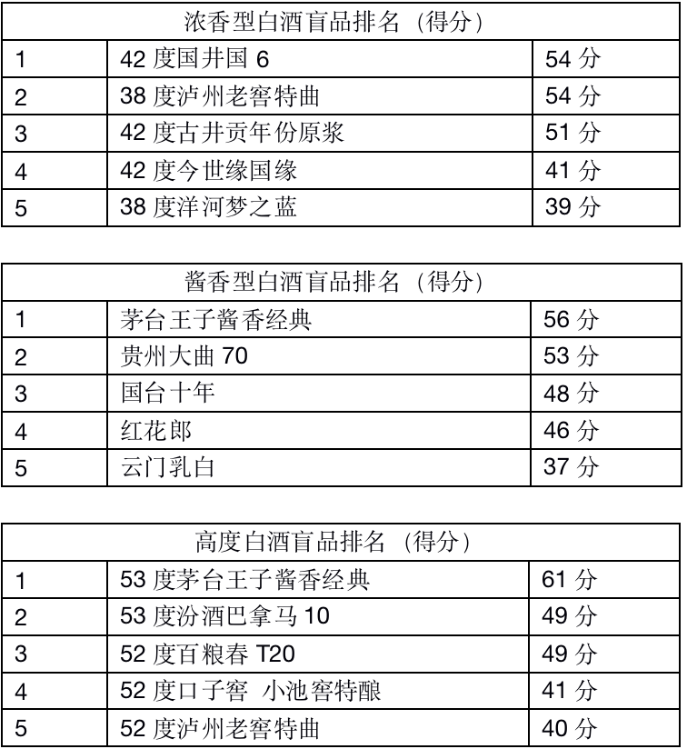 酒业观察|三轮白酒盲品,位列榜首的是这几款酒-齐鲁晚报网