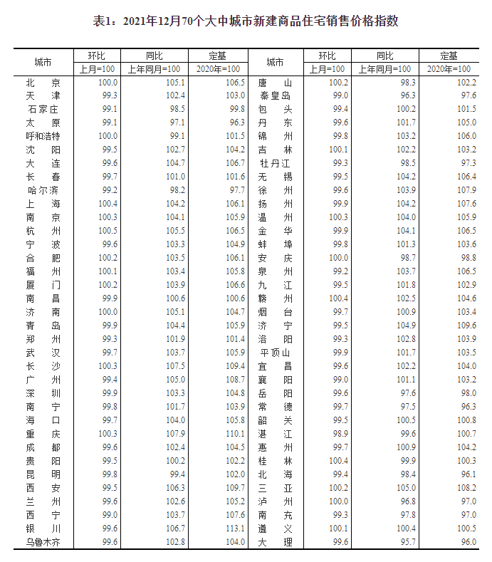济南12月份二手房价格环比下降0.1% 同比上涨1.5%