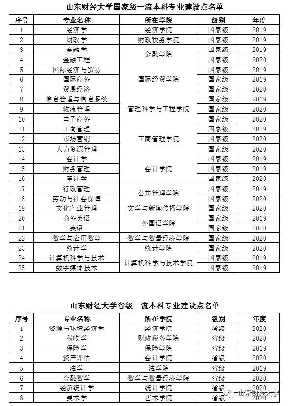 山东财经类大学排名2021(山东财经大学在财经类大学排名)