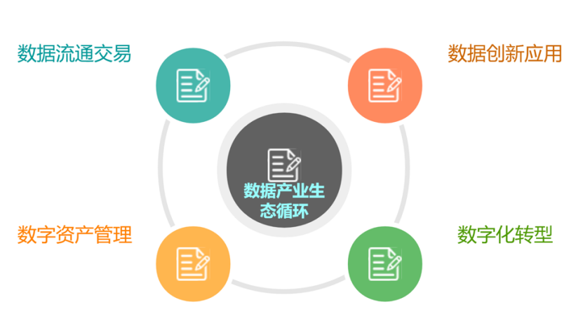 数据要素价值的增长闭环