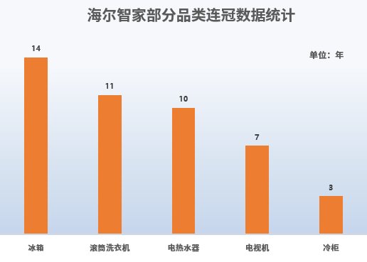 2022年顧客滿意度發佈海爾智家十項品類七項第一