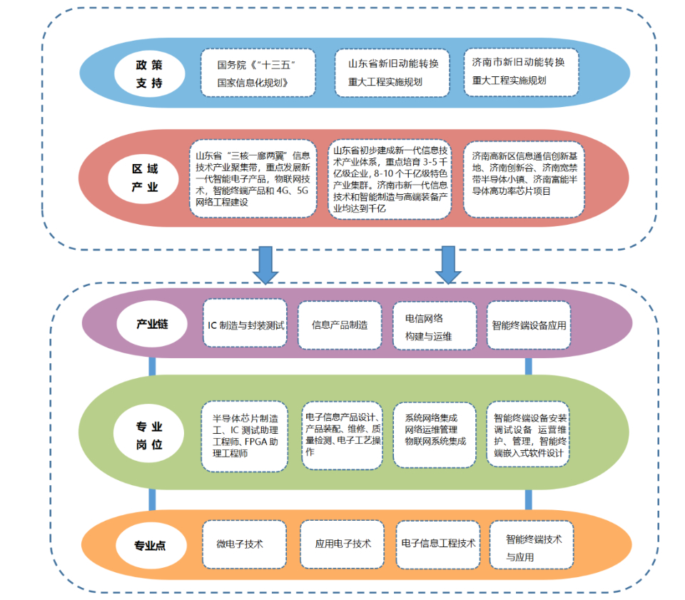 分別對接新一代信息技術產業鏈中的ic制