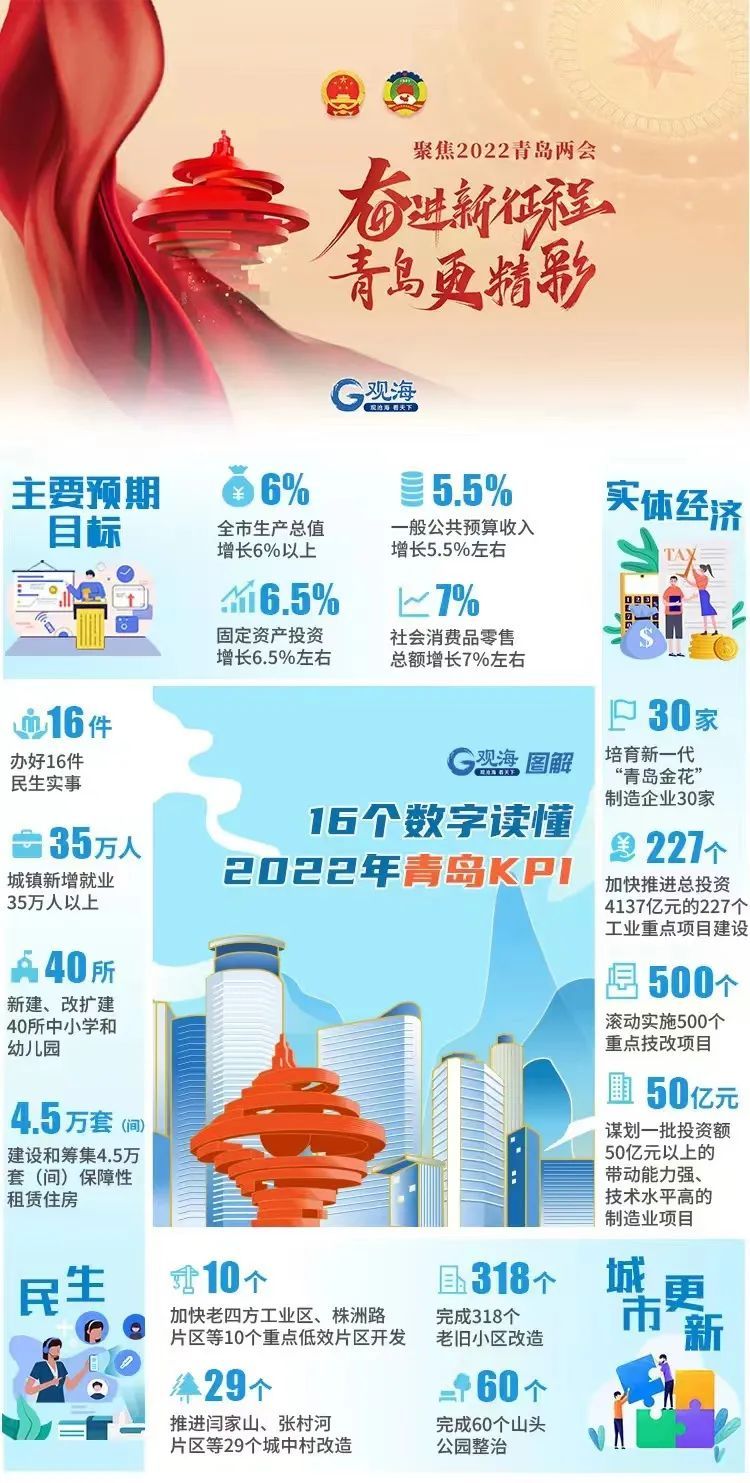 青岛明确：未来五年，gdp力争迈上2万亿！