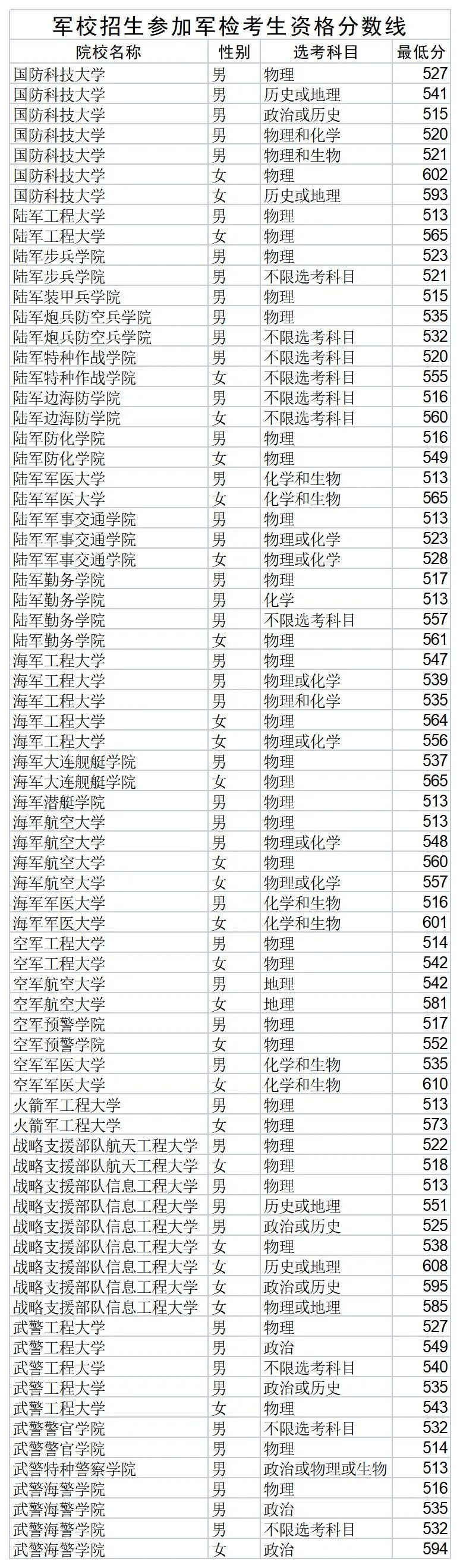 山东2022军校招生参加军检考生名单及资格分数线公示