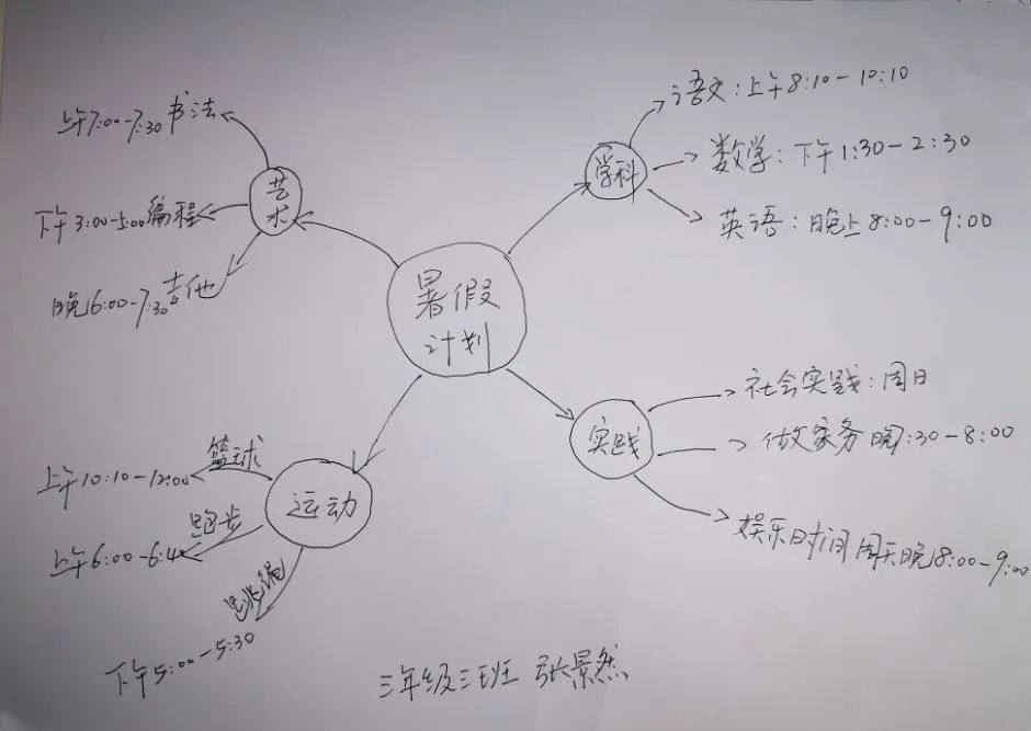 假期计划思维导图大学图片