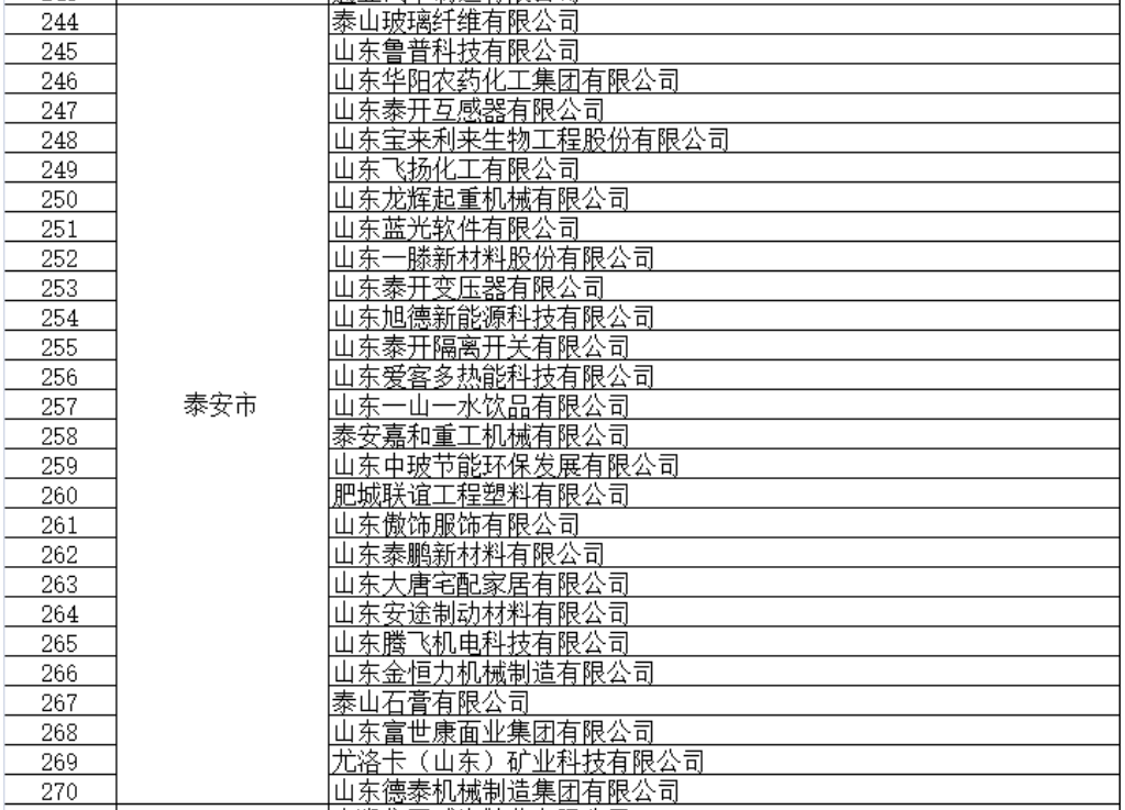 泰安33家企业，入选2022年度山东省高端品牌培育企业名单