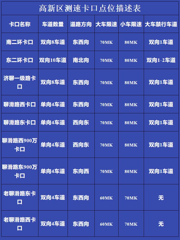 聊城这些地方监控设备更新完毕，本月起开始抓拍