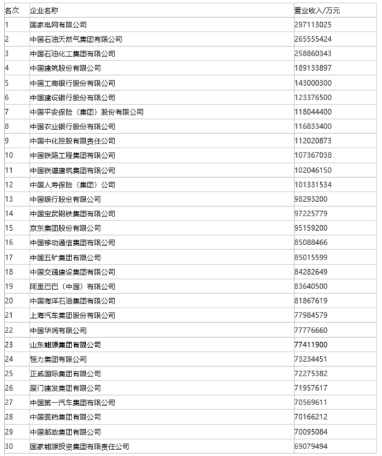 山东50家企业入围“2022中国企业500强”， 位列全国第三