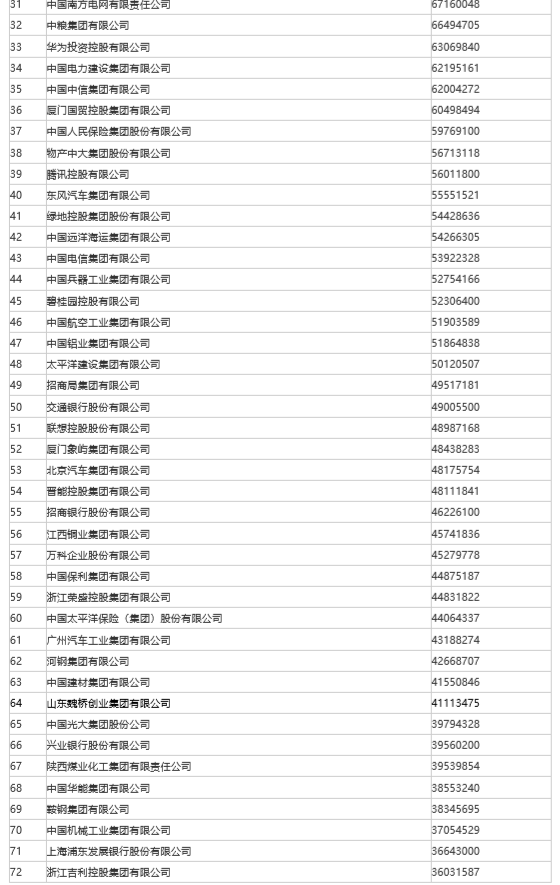 山东50家企业入围“2022中国企业500强”， 位列全国第三