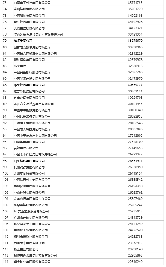 山东50家企业入围“2022中国企业500强”， 位列全国第三