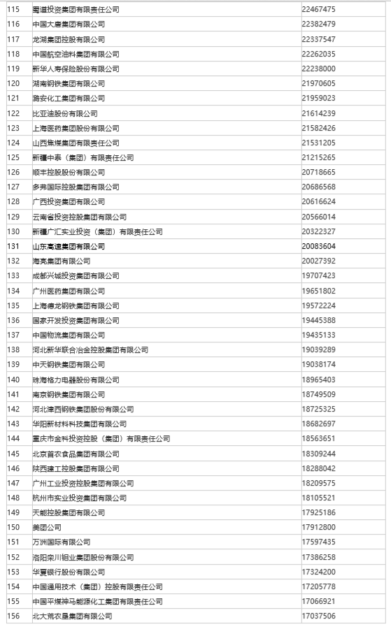 山东50家企业入围“2022中国企业500强”， 位列全国第三