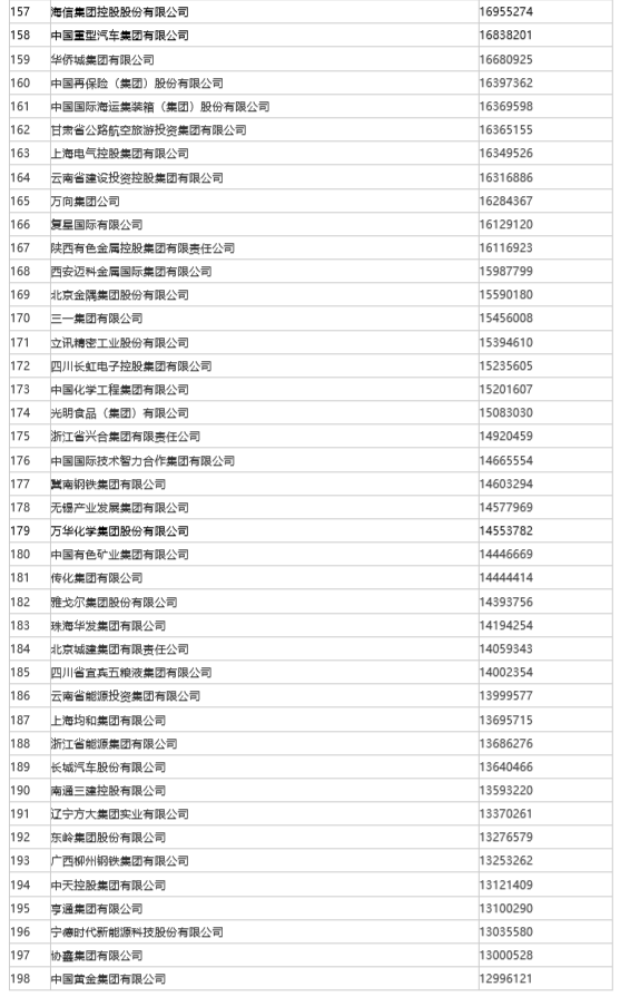 山东50家企业入围“2022中国企业500强”， 位列全国第三