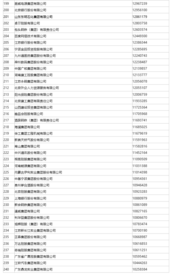 山东50家企业入围“2022中国企业500强”， 位列全国第三