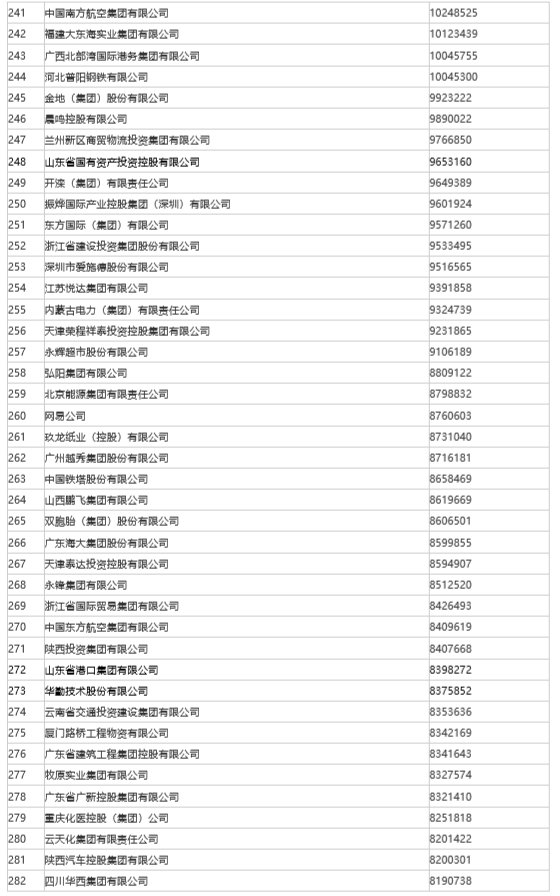 山东50家企业入围“2022中国企业500强”， 位列全国第三