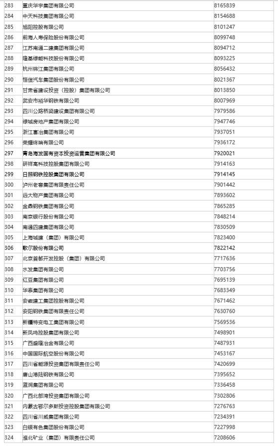 山东50家企业入围“2022中国企业500强”， 位列全国第三