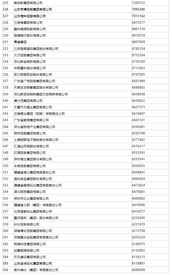 山东50家企业入围“2022中国企业500强”， 位列全国第三