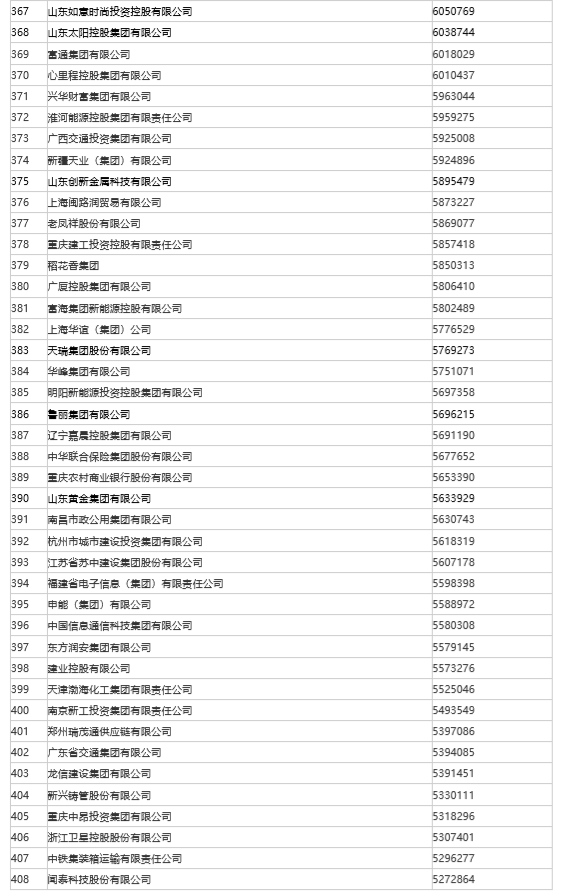 山东50家企业入围“2022中国企业500强”， 位列全国第三