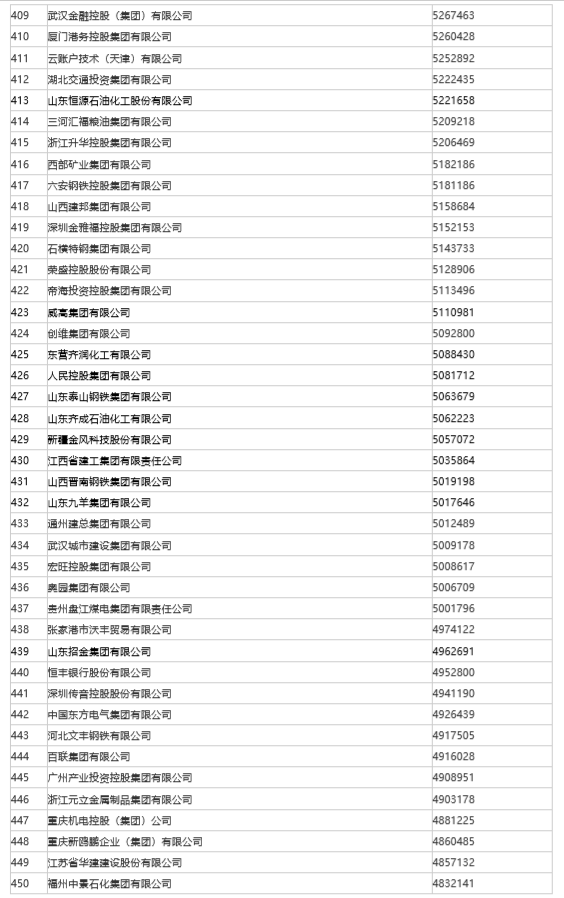 山东50家企业入围“2022中国企业500强”， 位列全国第三