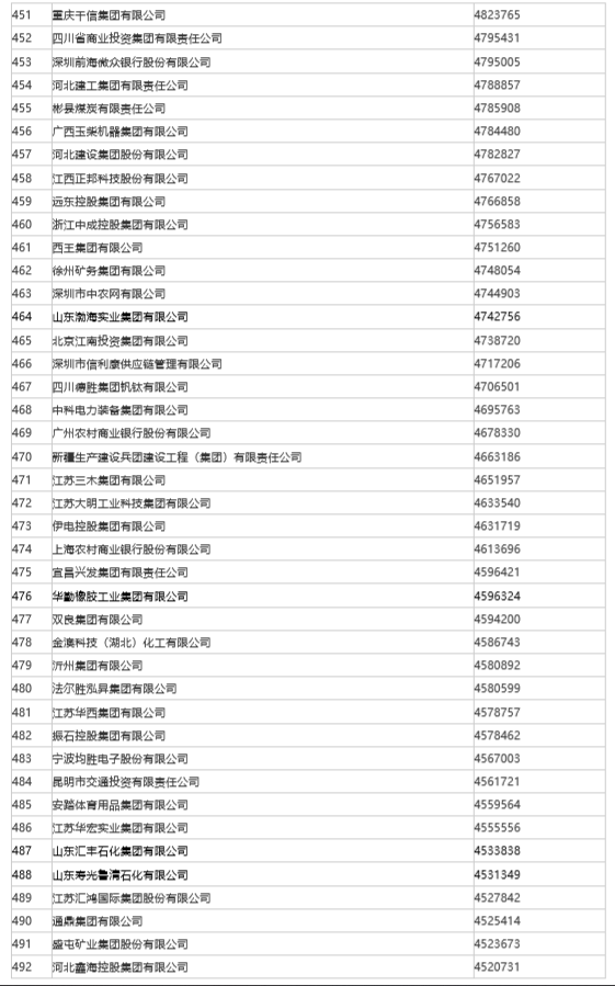 山东50家企业入围“2022中国企业500强”， 位列全国第三