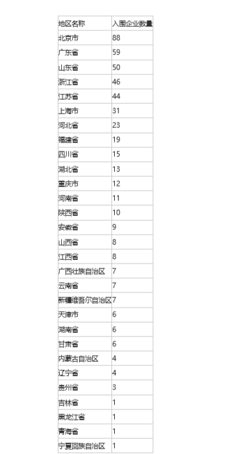 山东50家企业入围“2022中国企业500强”， 位列全国第三