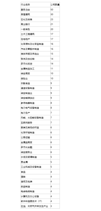 山东50家企业入围“2022中国企业500强”， 位列全国第三