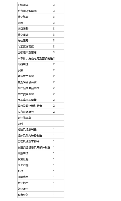 山东50家企业入围“2022中国企业500强”， 位列全国第三