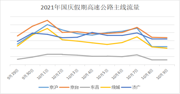 出行预警！预计济南辖区高速公路最堵时段10月1日8时至11时