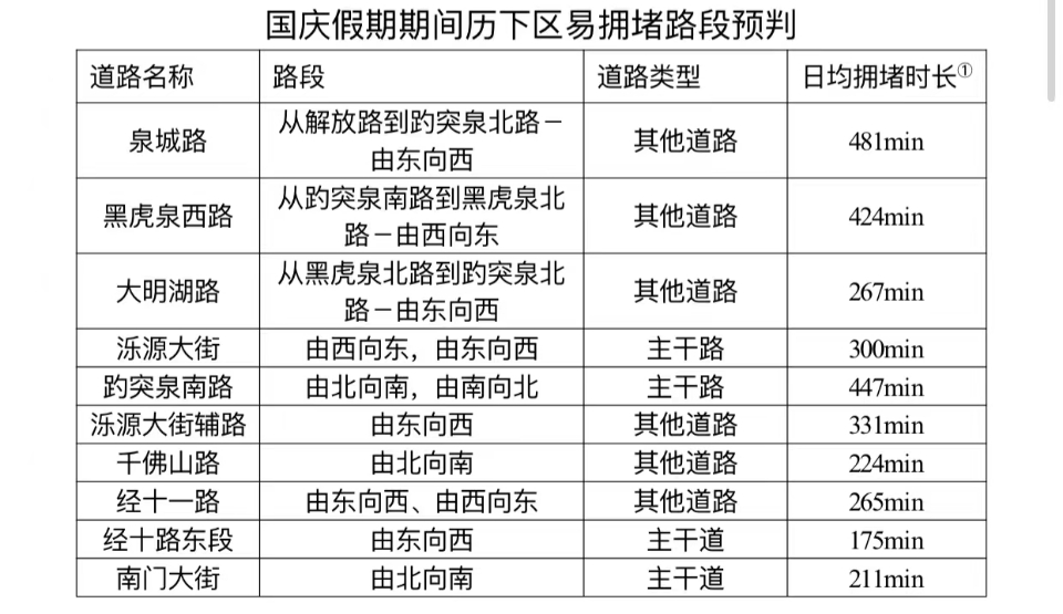 预计假期前一晚  经十路、旅游路将会出现长距离拥堵现象