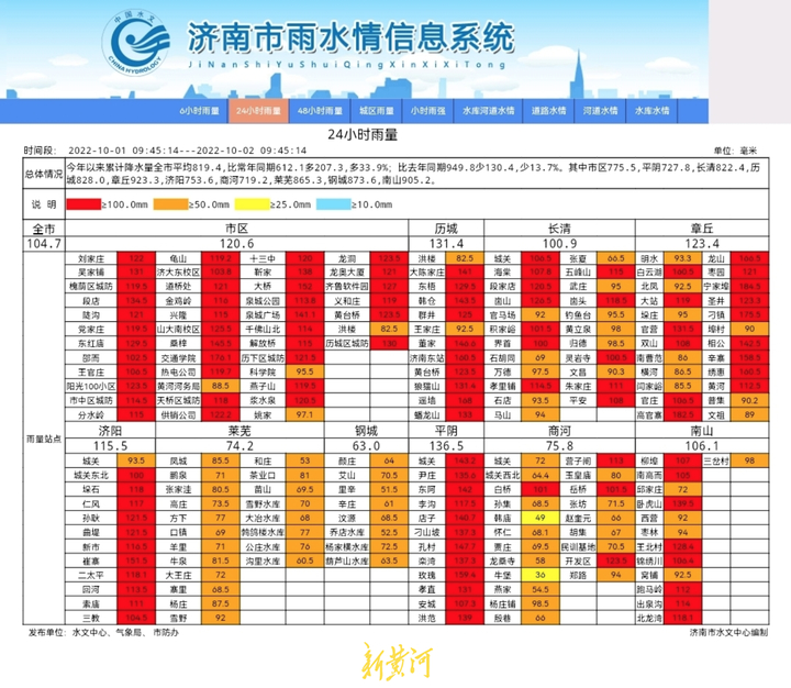 强降雨已基本结束！济南“双黄”预警解除