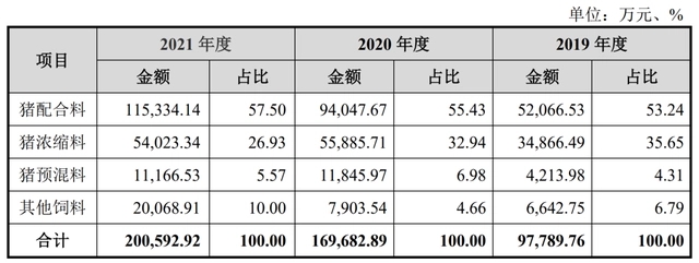 山东饲料企业邦基科技IPO开启申购，将改变资本市场上的“饲”界版图