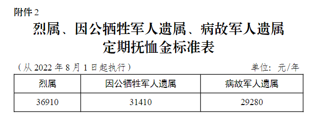 臨沂調整部分優撫對象等人員撫卹和生活補助標準-齊魯晚報·齊魯壹點