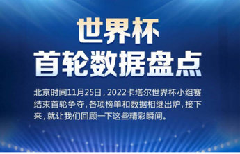 壹点数说|数看世界杯·首轮小组赛结束 这些数据你了解吗?