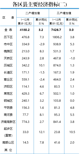 六区县超千亿！济南15区县2022年GDP公布，起步区增速第一