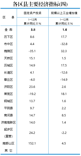 六区县超千亿！济南15区县2022年GDP公布，起步区增速第一