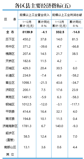 六区县超千亿！济南15区县2022年GDP公布，起步区增速第一