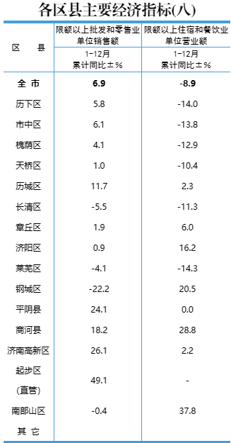 六区县超千亿！济南15区县2022年GDP公布，起步区增速第一