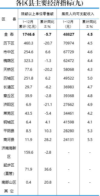 六区县超千亿！济南15区县2022年GDP公布，起步区增速第一