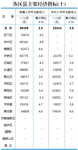 六区县超千亿！济南15区县2022年GDP公布，起步区增速第一