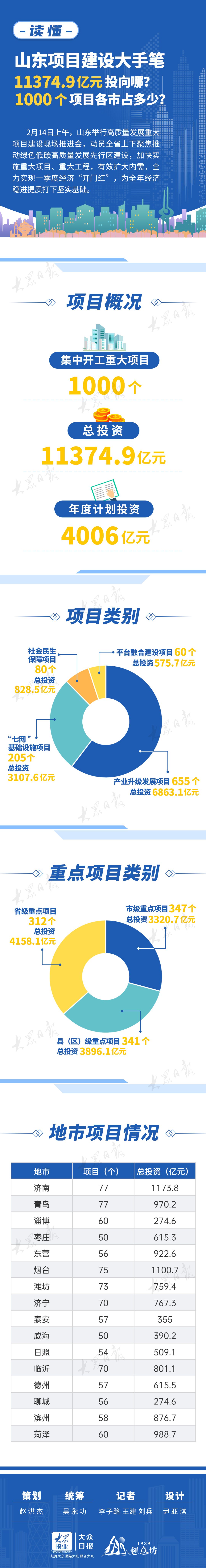 山东项目建设大手笔，万亿元投向哪？1000个项目各市占多少？