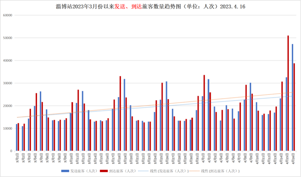 刷新多项历史数据！上周末淄博三座火车站到发旅客超22万人次