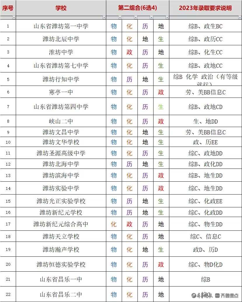 秦姐说中考（1）第二组合物理成必选项，考生择校需考量优势学科